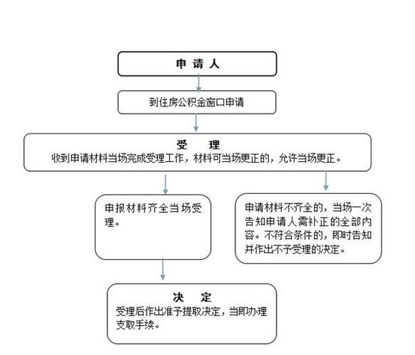 异地公积金提取审核流程_异地公积金提取资料